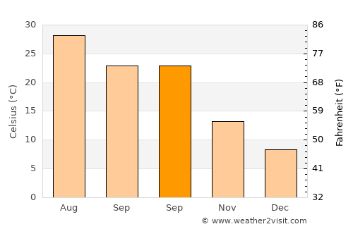 Gaoping average temperature in September