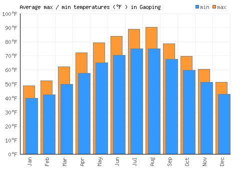 Gaoping average minimum / maximum temperatures (Fahrenheit)
