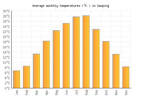 Gaoping average temperature chart (Celsius)