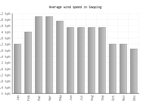 Gaoping average winspeed by month (km/h)