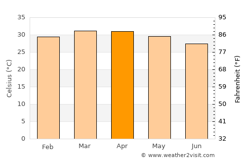 Gaoua average temperature in April