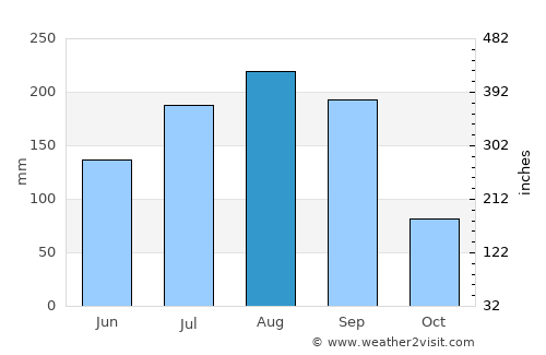 Gaoua average rain in August