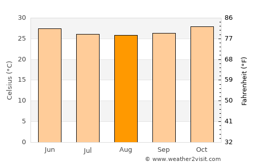 Gaoua average temperature in August