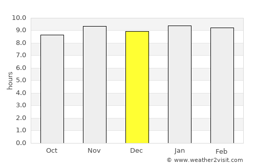 Gaoua average rain in December