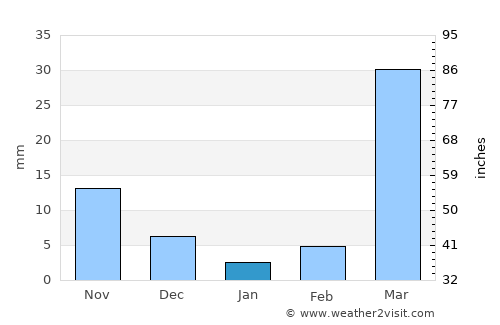 Gaoua average rain in January