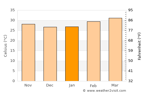 Gaoua average temperature in January