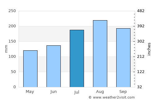 Gaoua average rain in July