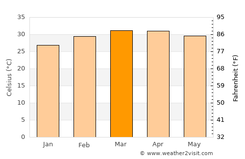 Gaoua average temperature in March