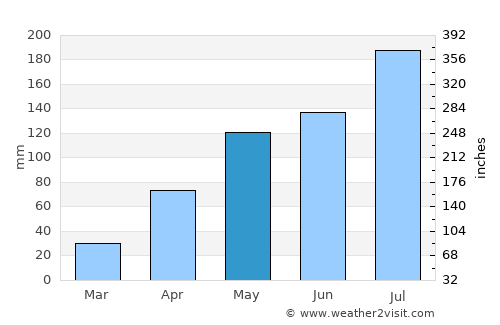 Gaoua average rain in May