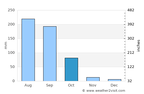 Gaoua average rain in October