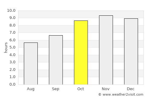 Gaoua average rain in October
