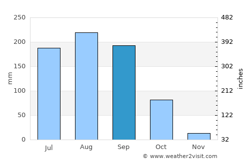 Gaoua average rain in September