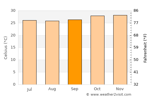 Gaoua average temperature in September