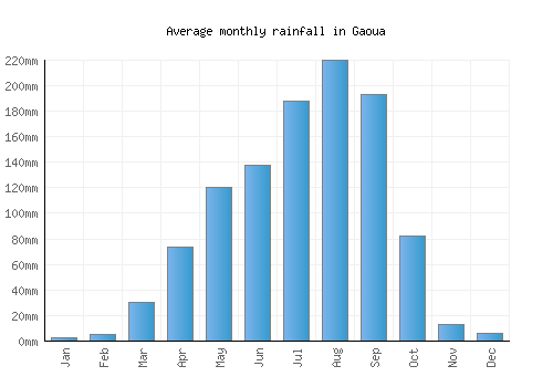 Gaoua monthly rainfall chart (mm)