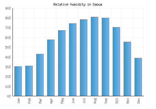 Gaoua relative humidity averages