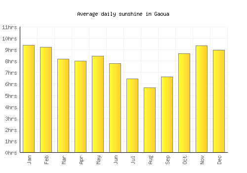 Gaoua average daily sunshine chart