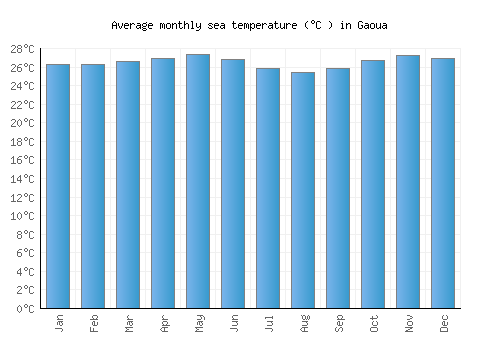 Gaoua average sea temperature chart (Celsius)