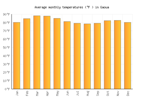 Gaoua average temperature chart (Fahrenheit)