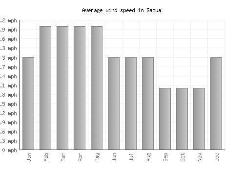 Gaoua average winspeed by month (mph)