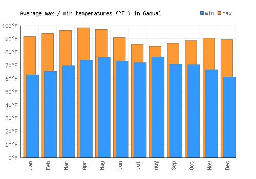 Gaoual average minimum / maximum temperatures (Fahrenheit)