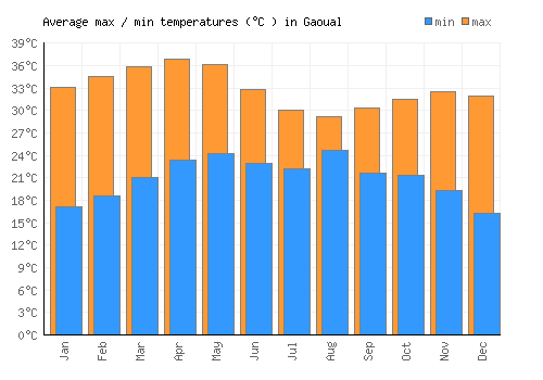 Gaoual average minimum / maximum temperatures (Celsius)