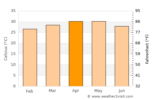 Gaoual average temperature in April
