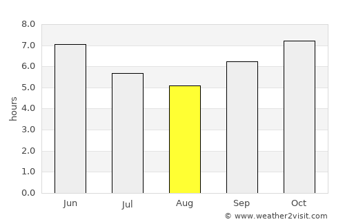 Gaoual average rain in August