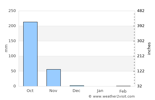 Gaoual average rain in December