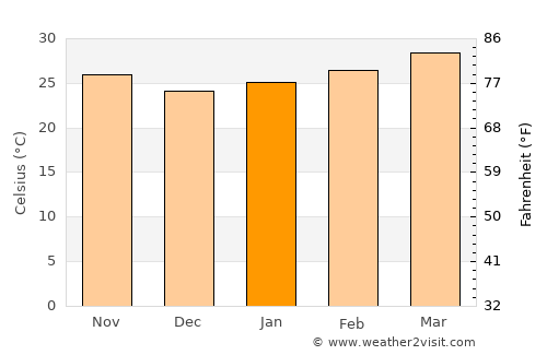 Gaoual average temperature in January