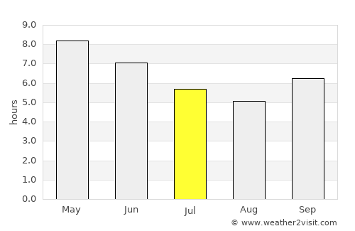 Gaoual average rain in July
