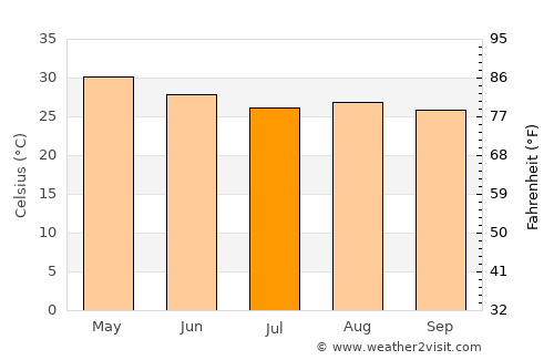 Gaoual average temperature in July