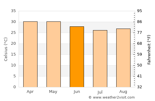 Gaoual average temperature in June