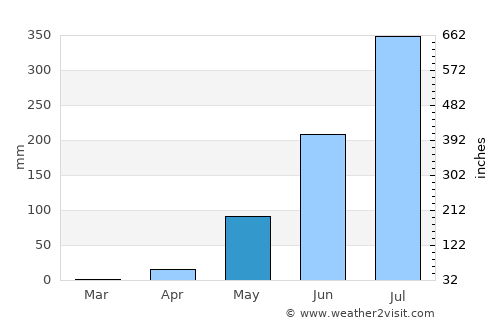 Gaoual average rain in May