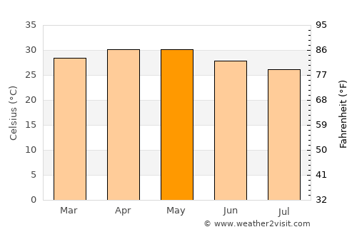 Gaoual average temperature in May