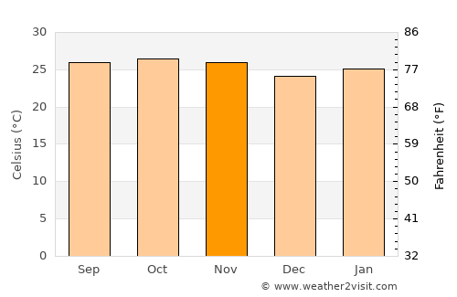 Gaoual average temperature in November