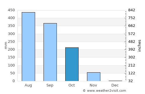 Gaoual average rain in October