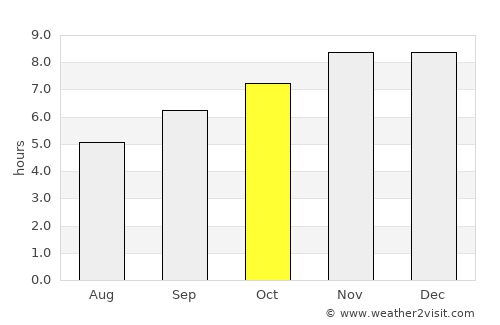 Gaoual average rain in October