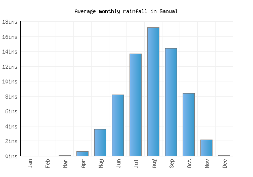 Gaoual monthly rainfall chart (inches)