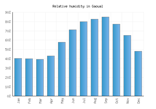 Gaoual relative humidity averages