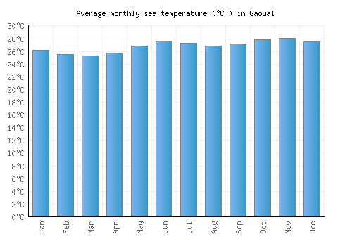 Gaoual average sea temperature chart (Celsius)