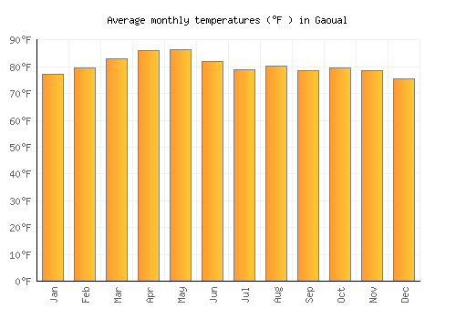 Gaoual average temperature chart (Fahrenheit)