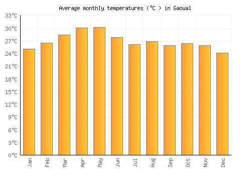 Gaoual average temperature chart (Celsius)