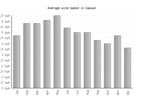 Gaoual average winspeed by month (km/h)