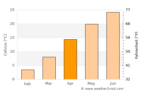 Gaoyou average temperature in April
