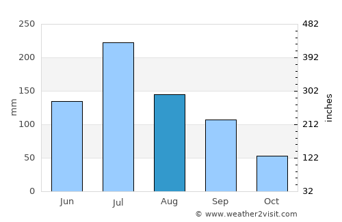 Gaoyou average rain in August