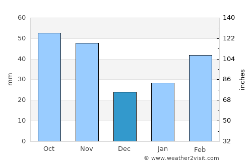 Gaoyou average rain in December