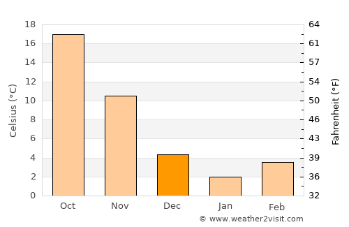 Gaoyou average temperature in December
