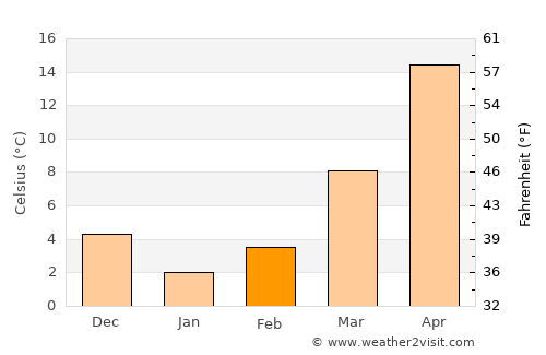Gaoyou average temperature in February