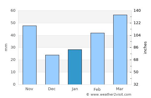 Gaoyou average rain in January