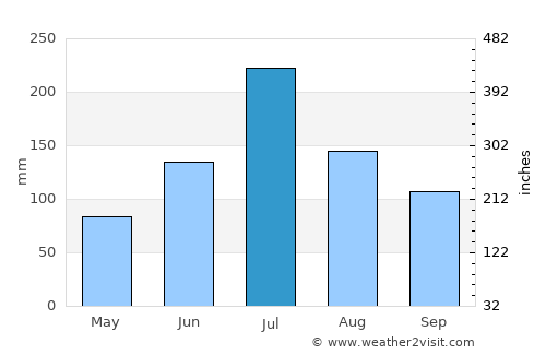 Gaoyou average rain in July